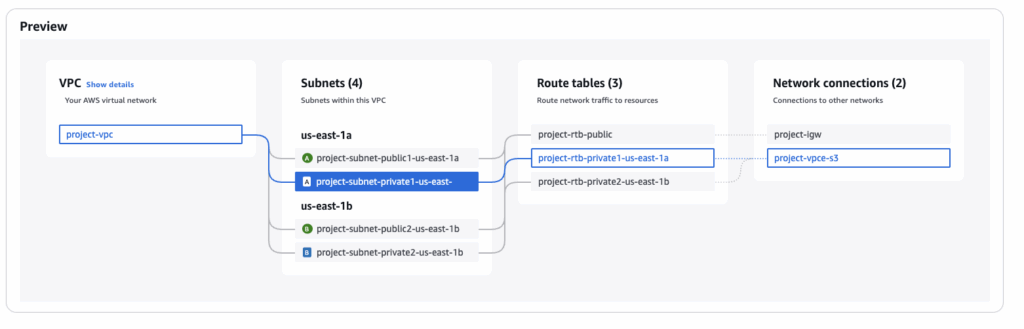 A screenshot of the VPC creation wizard showing the configuration for subnets and gateways, with the preview diagram visible on the right.